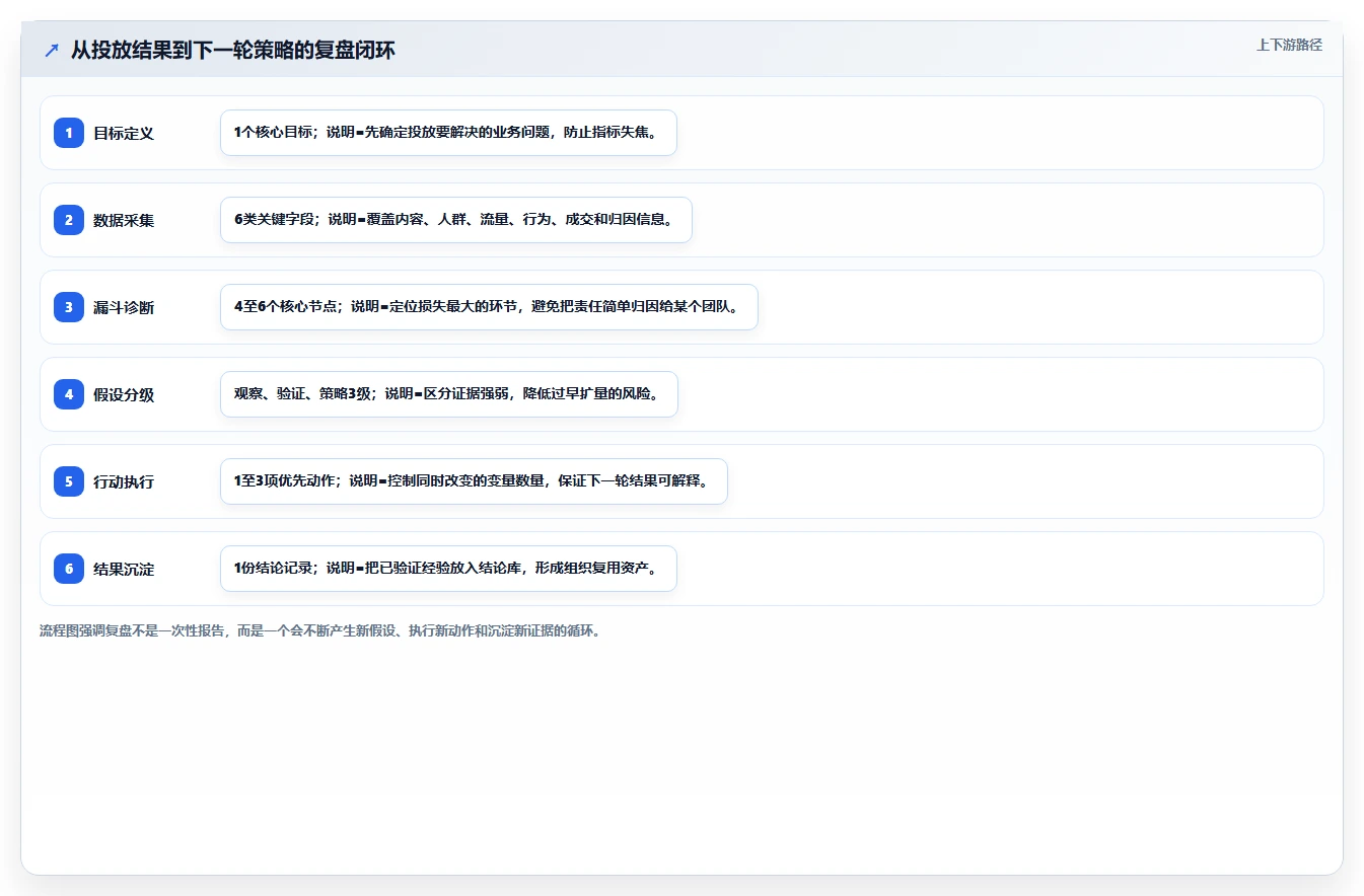 小红书数据分析：数据分析师管理升级：投放评估如何支撑建立复盘体系