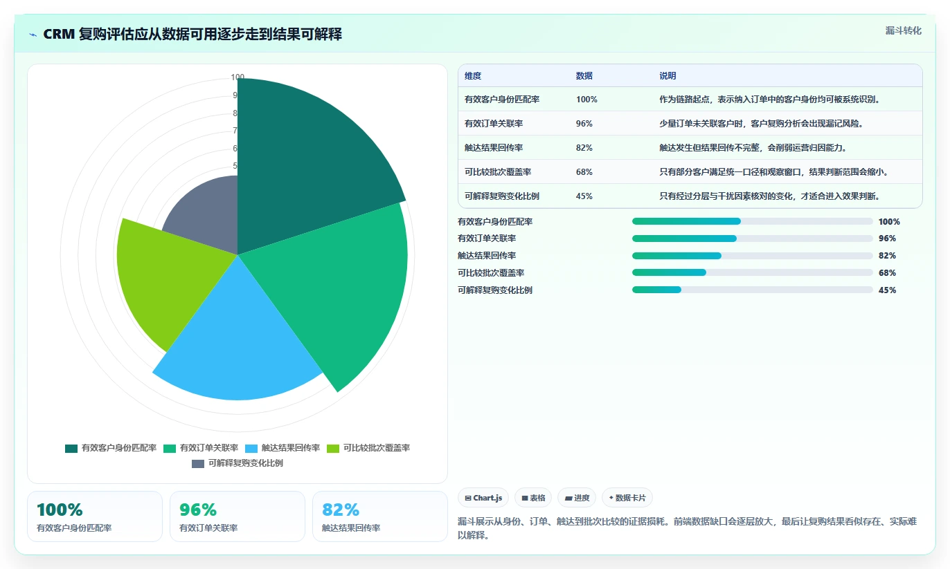 电商crm系统检查方法：通过复购提升评估系统搭建质量