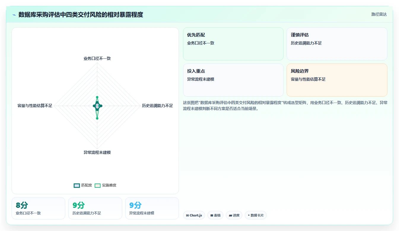 电商系统开发：产品经理采购前必读：评估数据库设计时如何避开交付延期