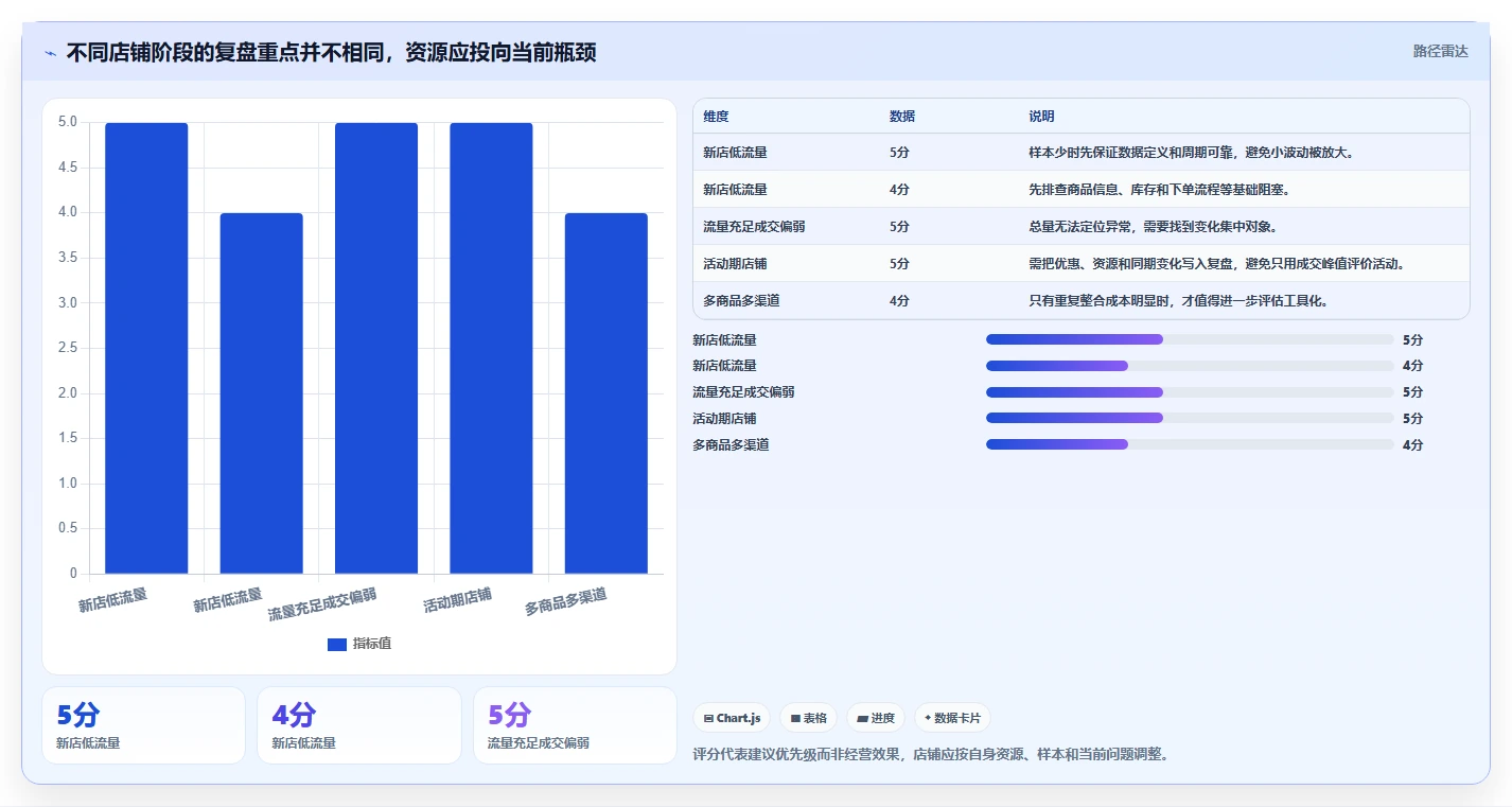 如何运营好一个店铺避坑指南：数据复盘环节的新手避坑要注意什么