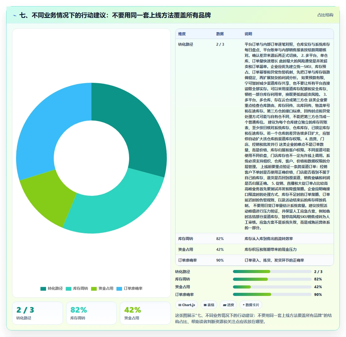 七、不同业务情况下的行动建议：不要用同一套上线方法覆盖所有品牌