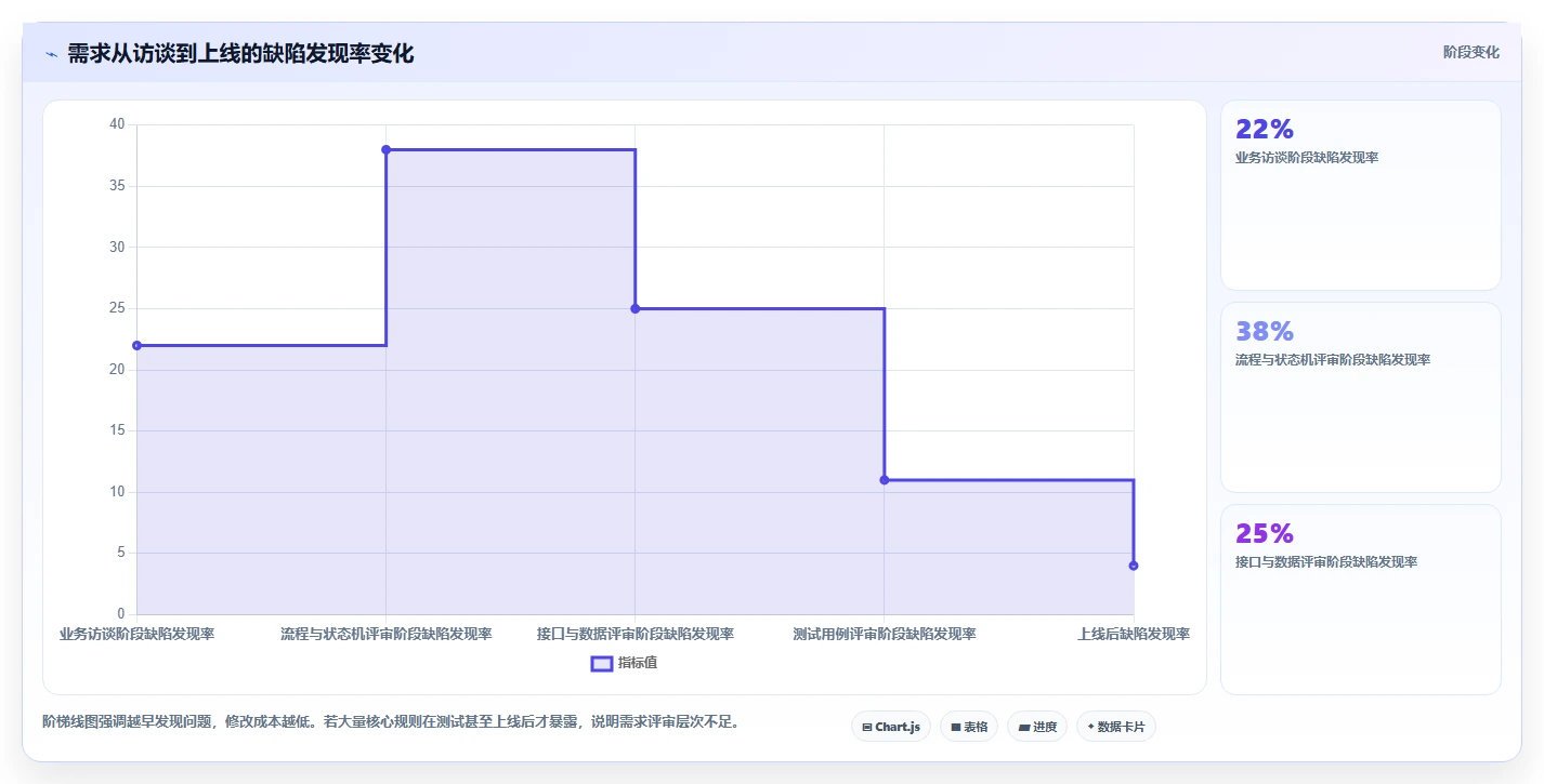 电商系统开发：技术负责人避坑版方案：需求梳理的目标、动作与检查点