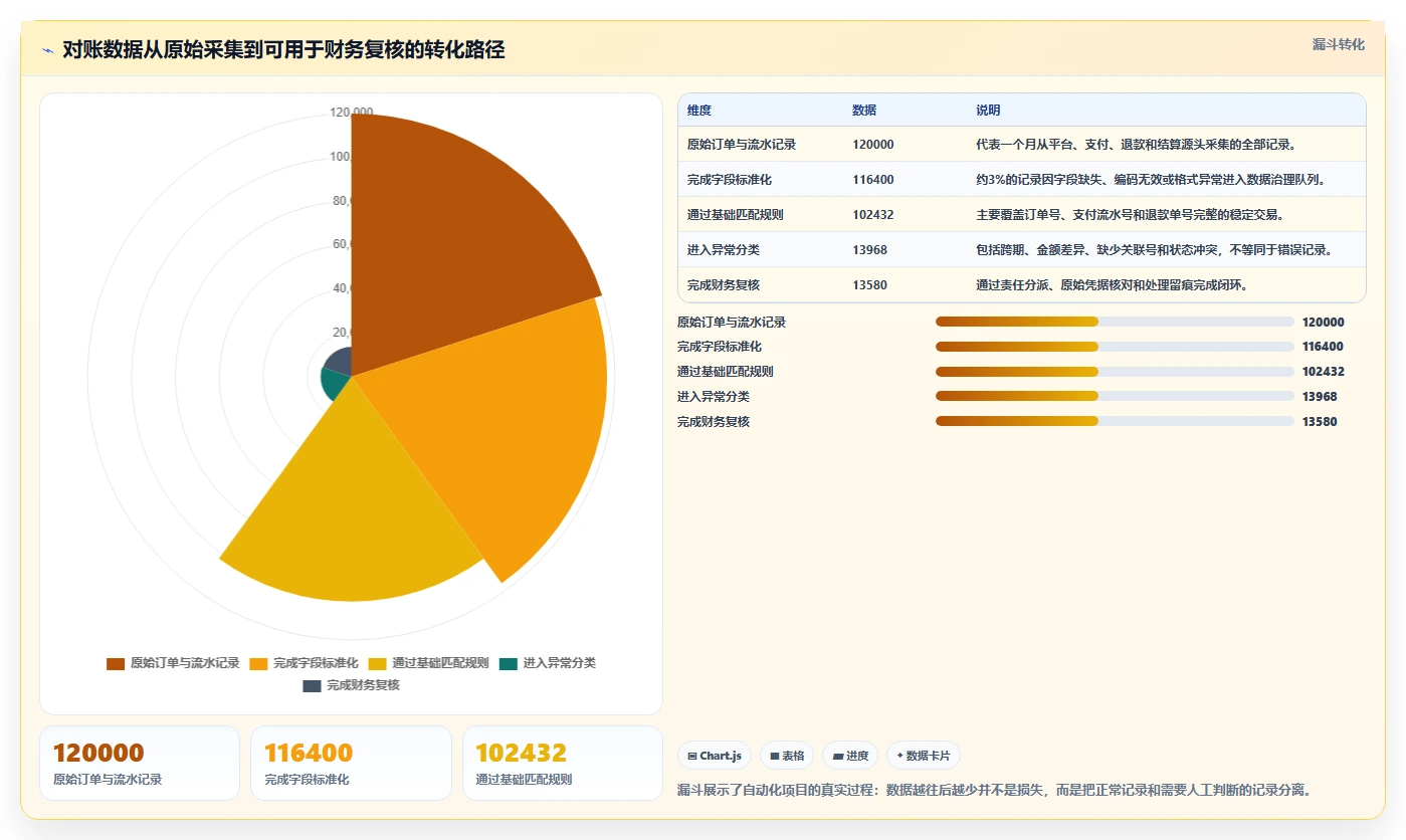 电商管理问题诊断：财务对账如何用系统搭建改进