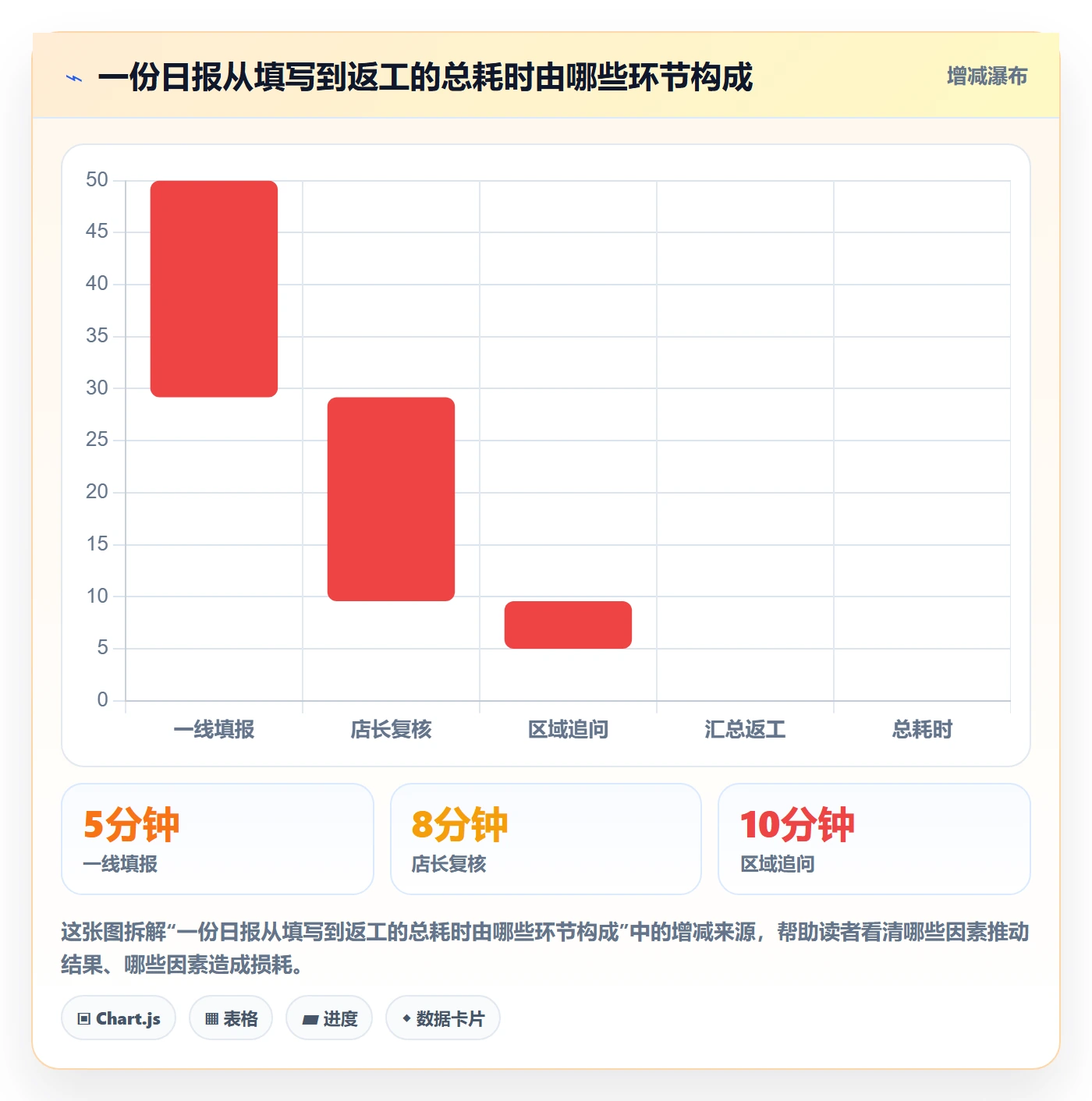 店铺运营管理场景解析：日报周报中的标准化管理怎么处理