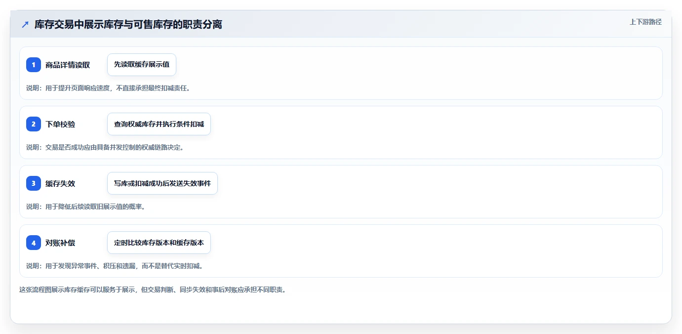 数据库存：产品技术团队采购前必读：评估缓存同步时如何避开账实不一致