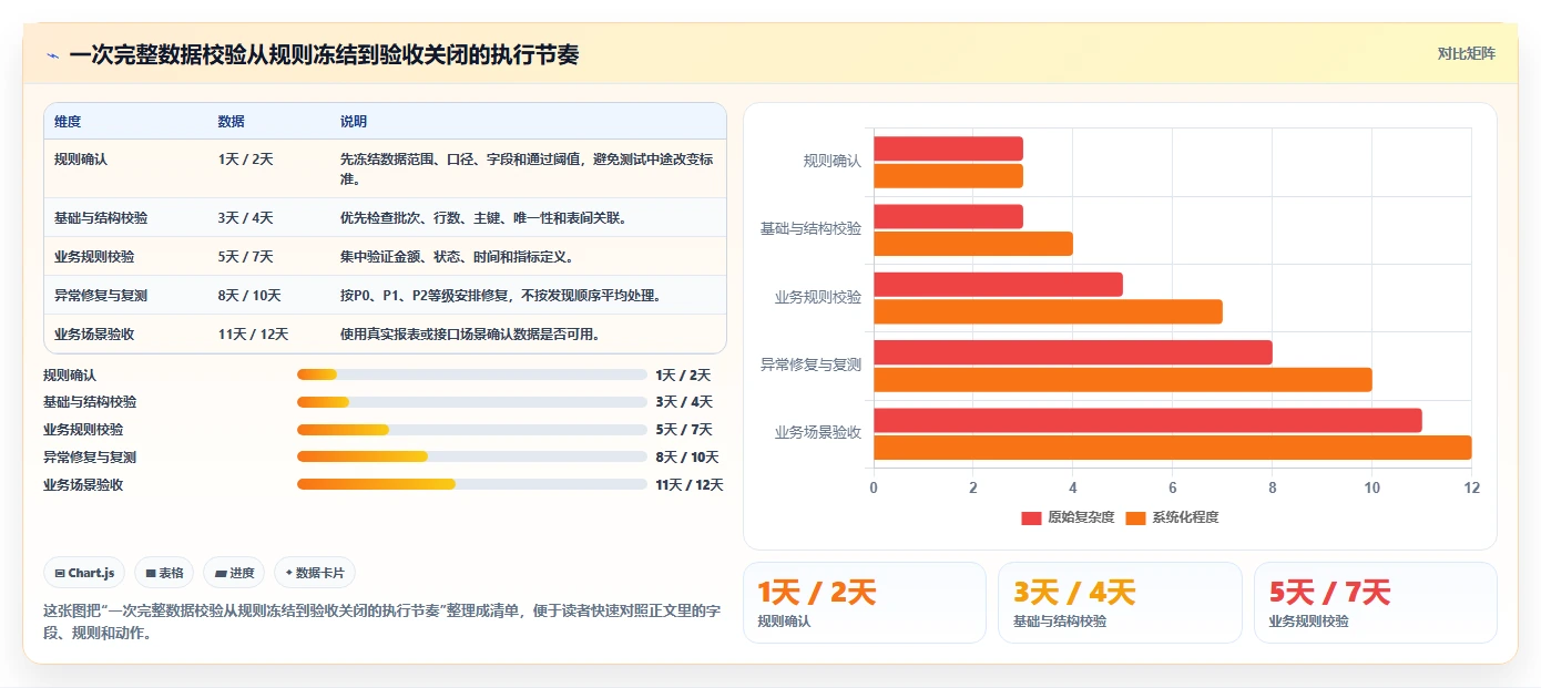 数据库存：项目经理入门版方案：数据校验的目标、动作与检查点