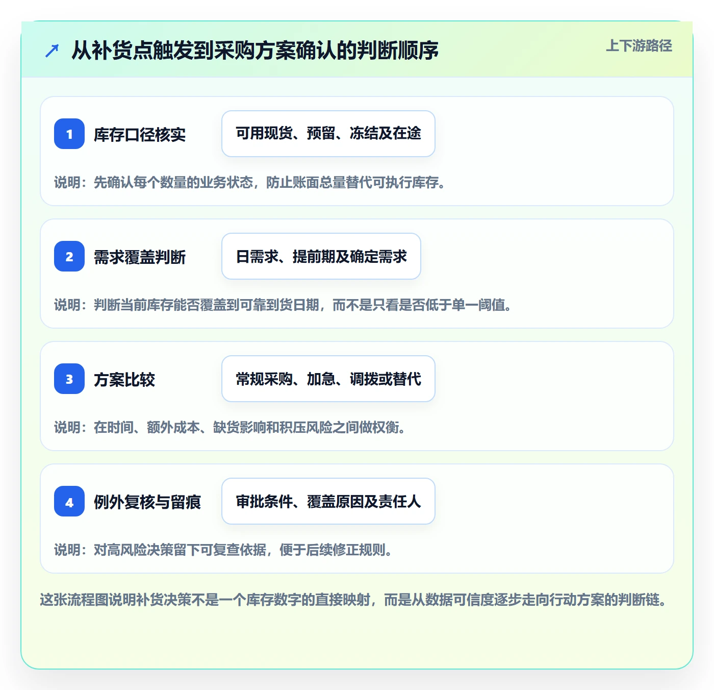 库存管理系统场景解析：补货预警中的日常管理怎么处理