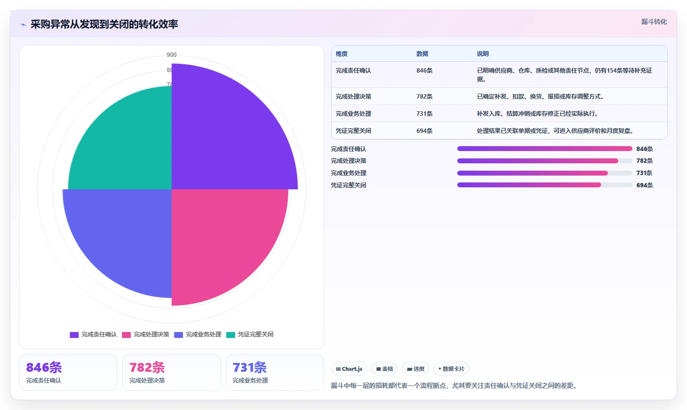电商仓储管理：采购人员场景拆解：流程改造如何做到提升库存准确率