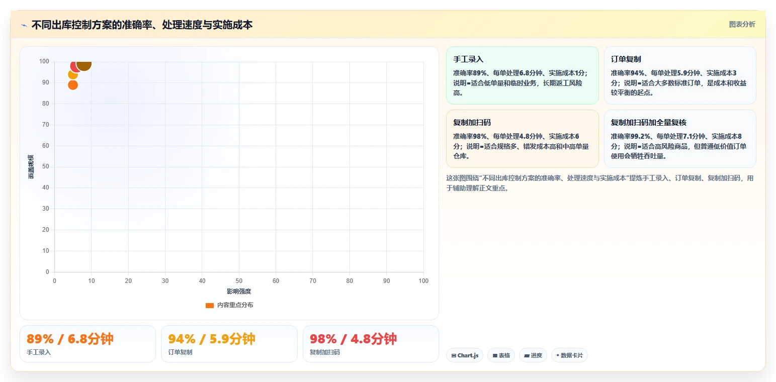 库存出入库：仓库新手标准化教程：用销售出库复制提升库存准确率