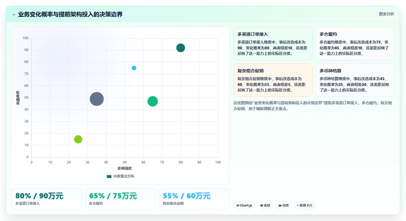 电商系统开发：产品经理风险清单：架构设计最需警惕的维护成本高