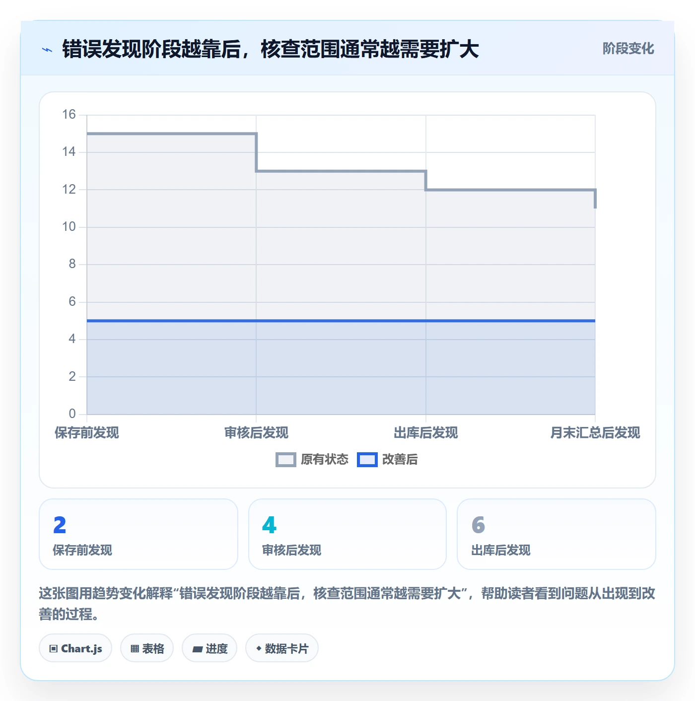 erp数据录入进阶课:围绕错误修正完善中小商家