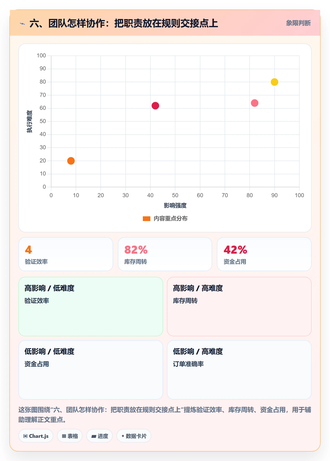 六、团队怎样协作：把职责放在规则交接点上