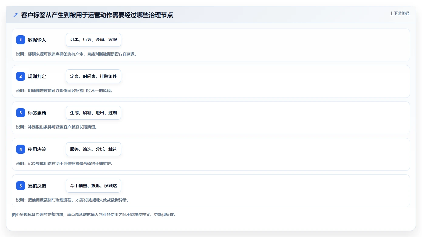 电商crm系统配置指南：客户标签需要哪些标准化管理设置
