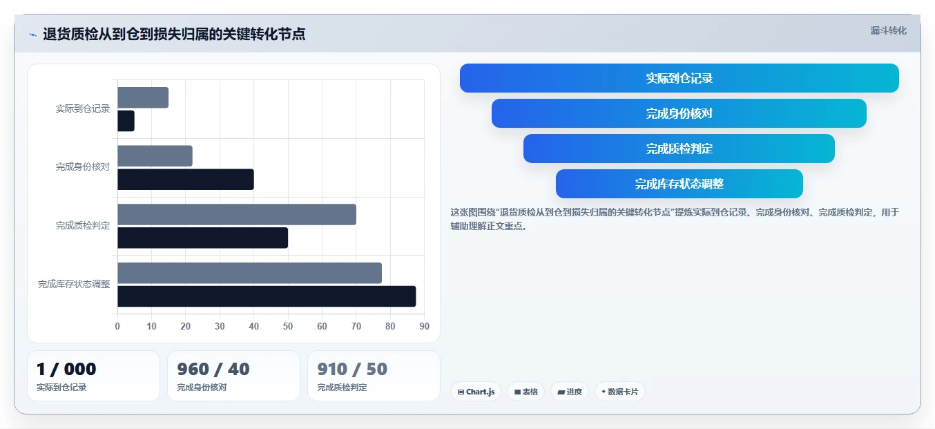 电商仓储管理：财务人员从零入门：日常收发先掌握退货质检