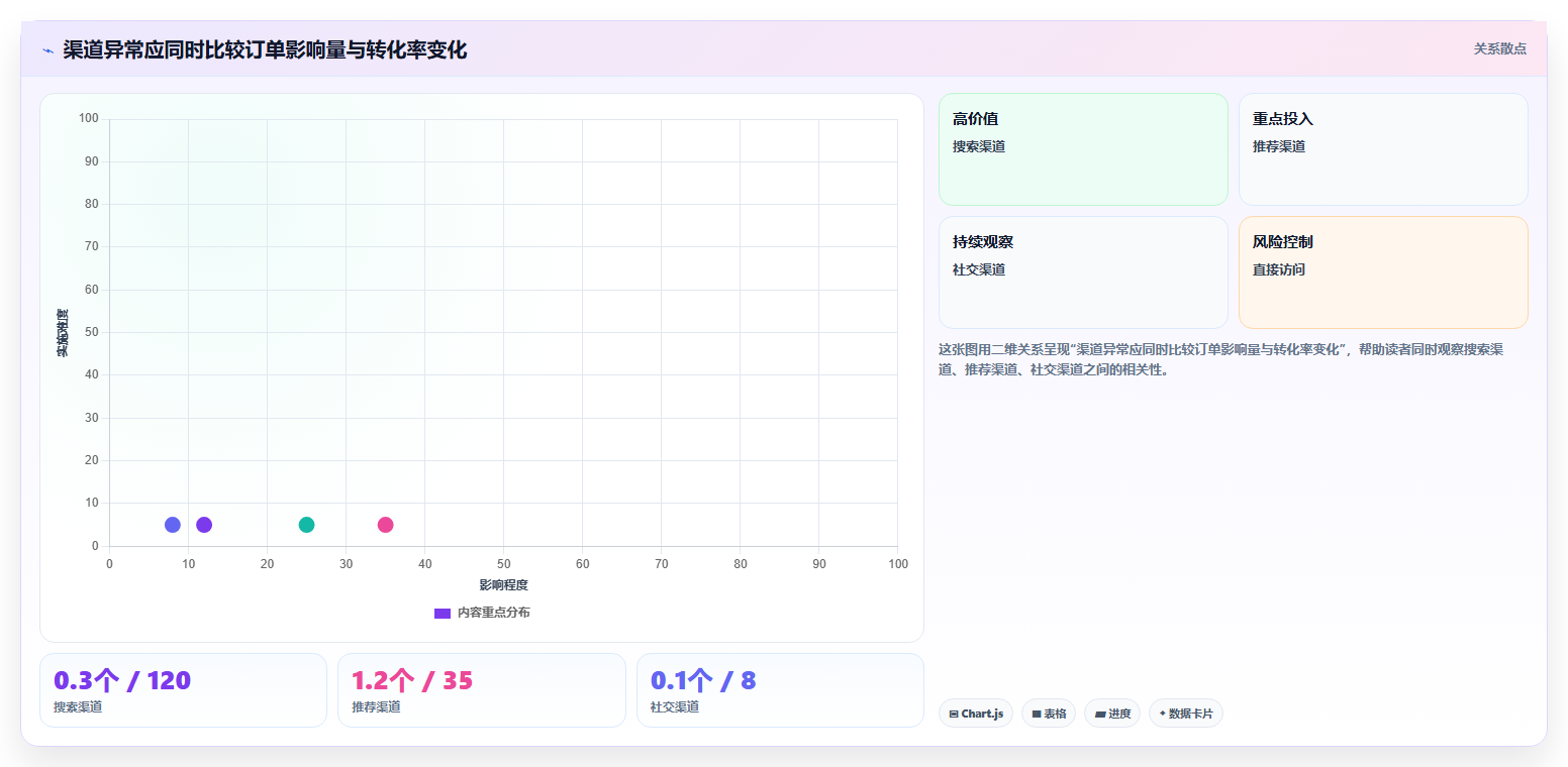 运营工具场景解析：数据看板中的进阶玩法怎么处理