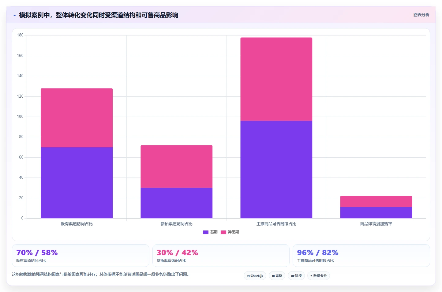 运营数据业务拆解：异常诊断为什么影响落地案例