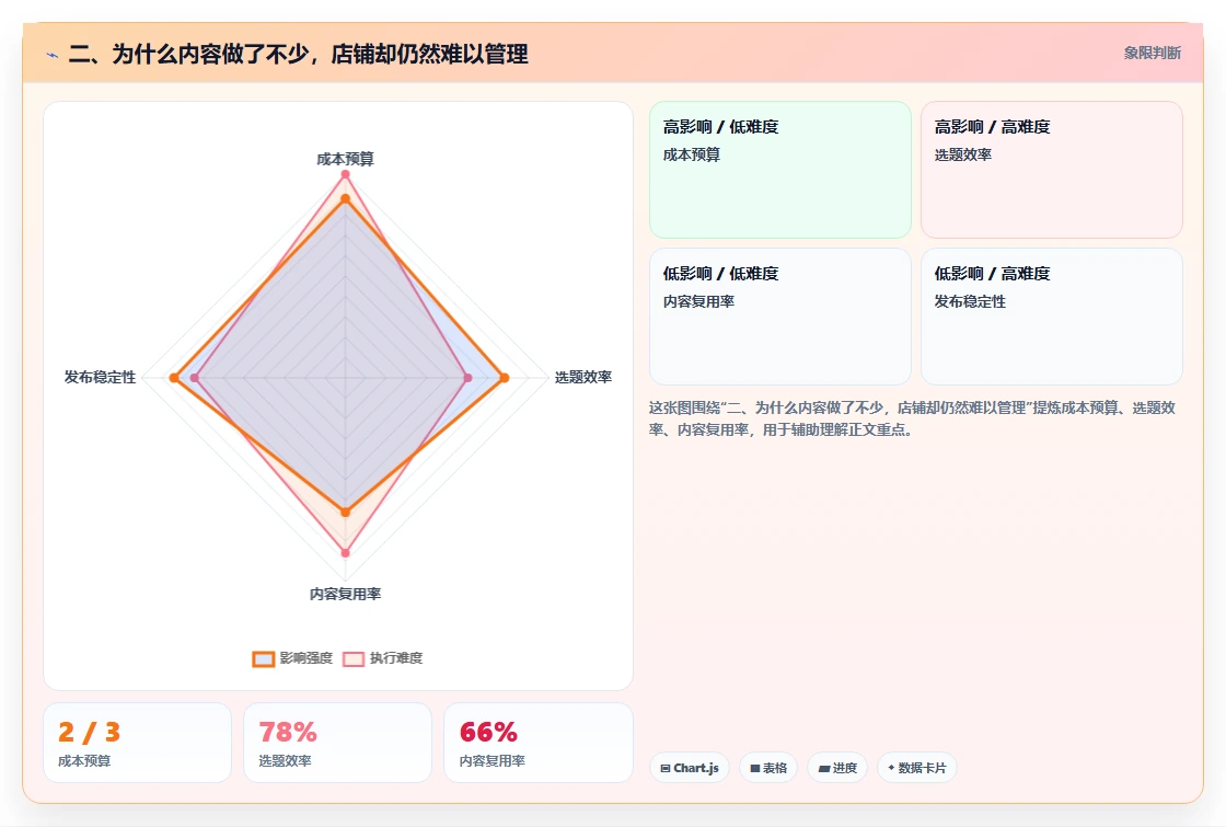 二、为什么内容做了不少，店铺却仍然难以管理