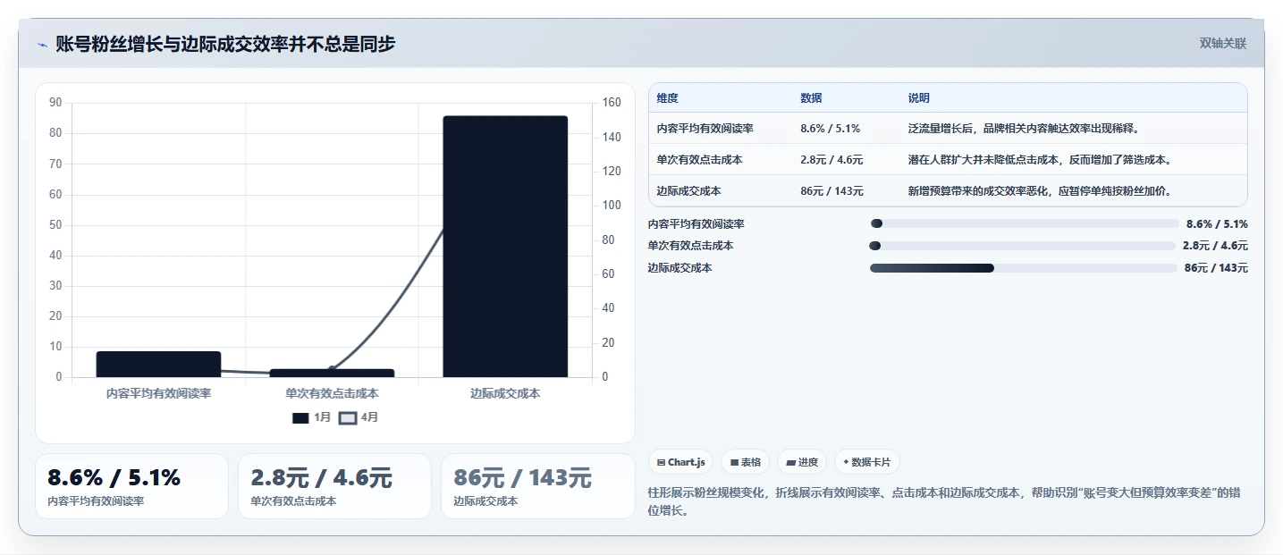 小红书数据分析：博主评估框架：账号增长是否真正带来优化投放预算