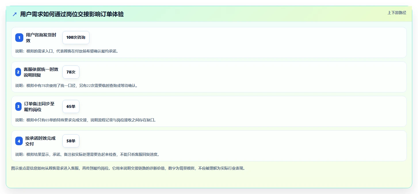 店铺运营包括哪些方面优化清单:用户运营与流程设计的关键动作