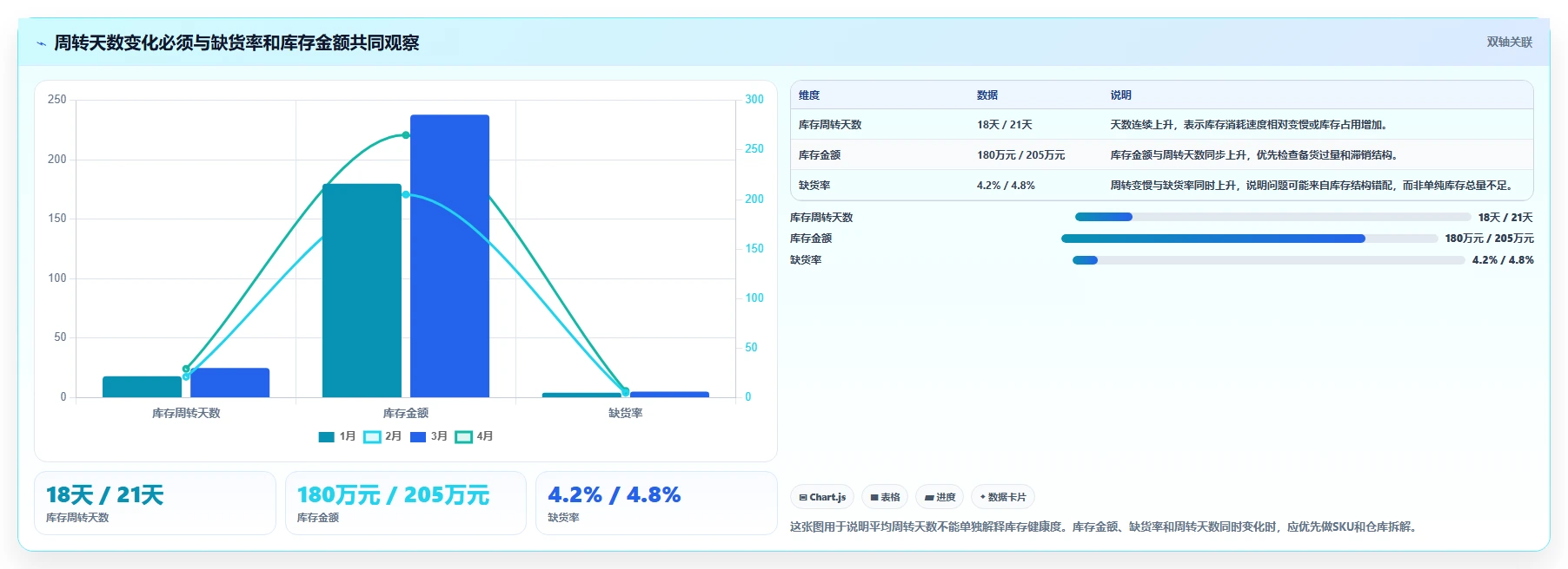 电商库存使用技巧：周转天数对应的核心功能方法
