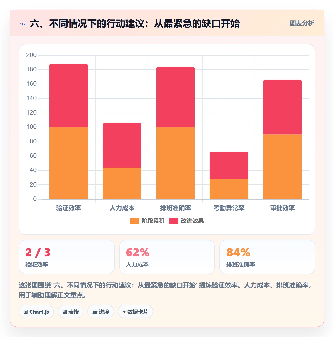 六、不同情况下的行动建议：从最紧急的缺口开始