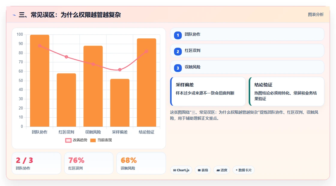三、常见误区：为什么权限越管越复杂