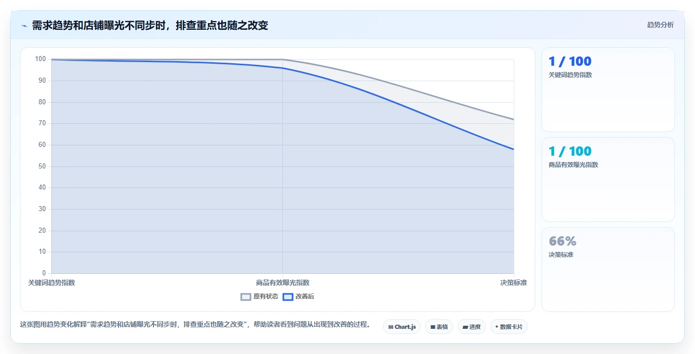 拼多多数据分析工具免费数据方法：用关键词趋势支撑指标体系判断