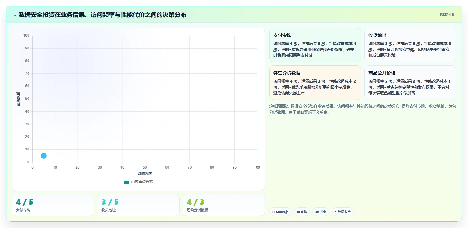 电商系统开发：项目经理对比指南：不同数据安全方案如何影响保障高峰性能