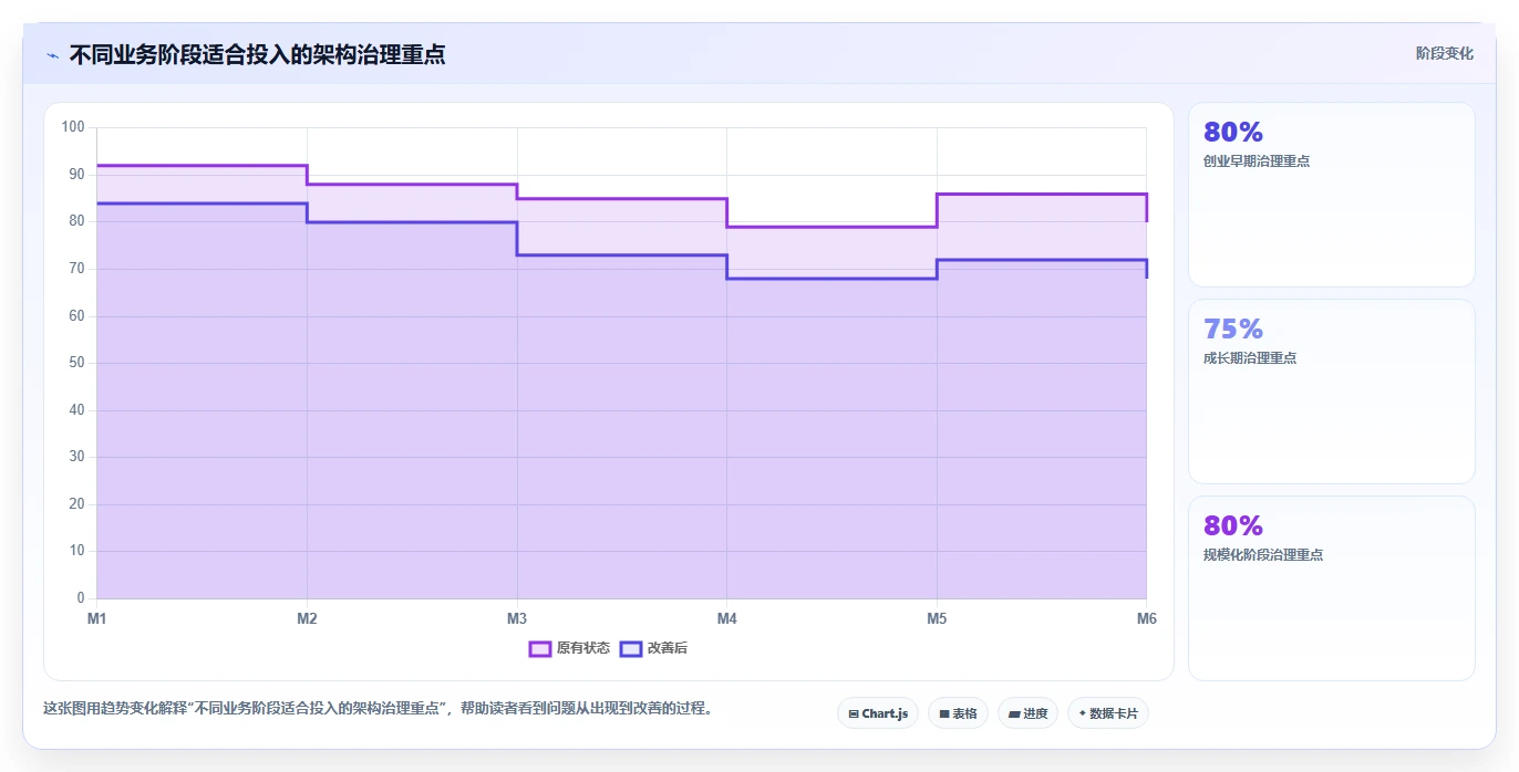 电商系统开发：产品经理风险清单：架构设计最需警惕的维护成本高