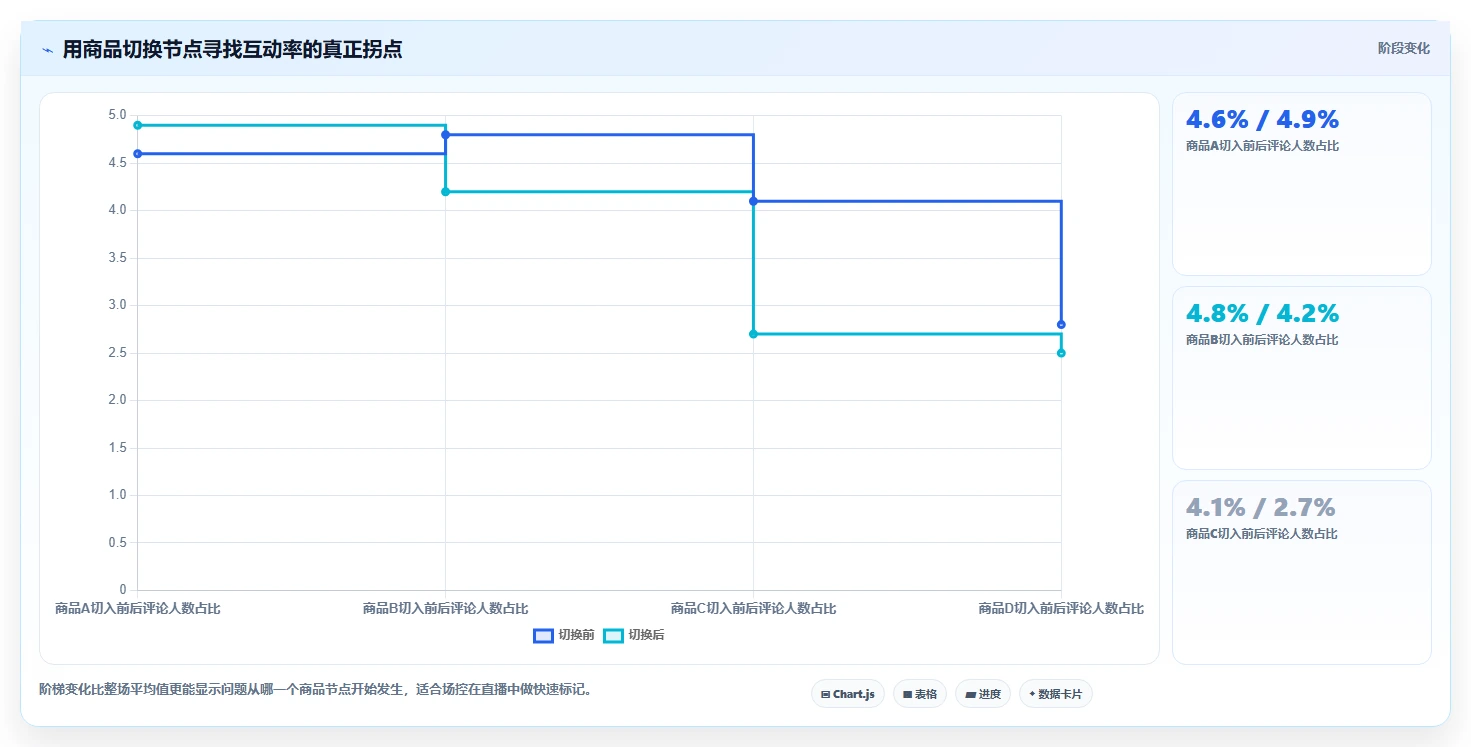 直播数据复盘:场控快速排查:商品结构为何会导致互动率低