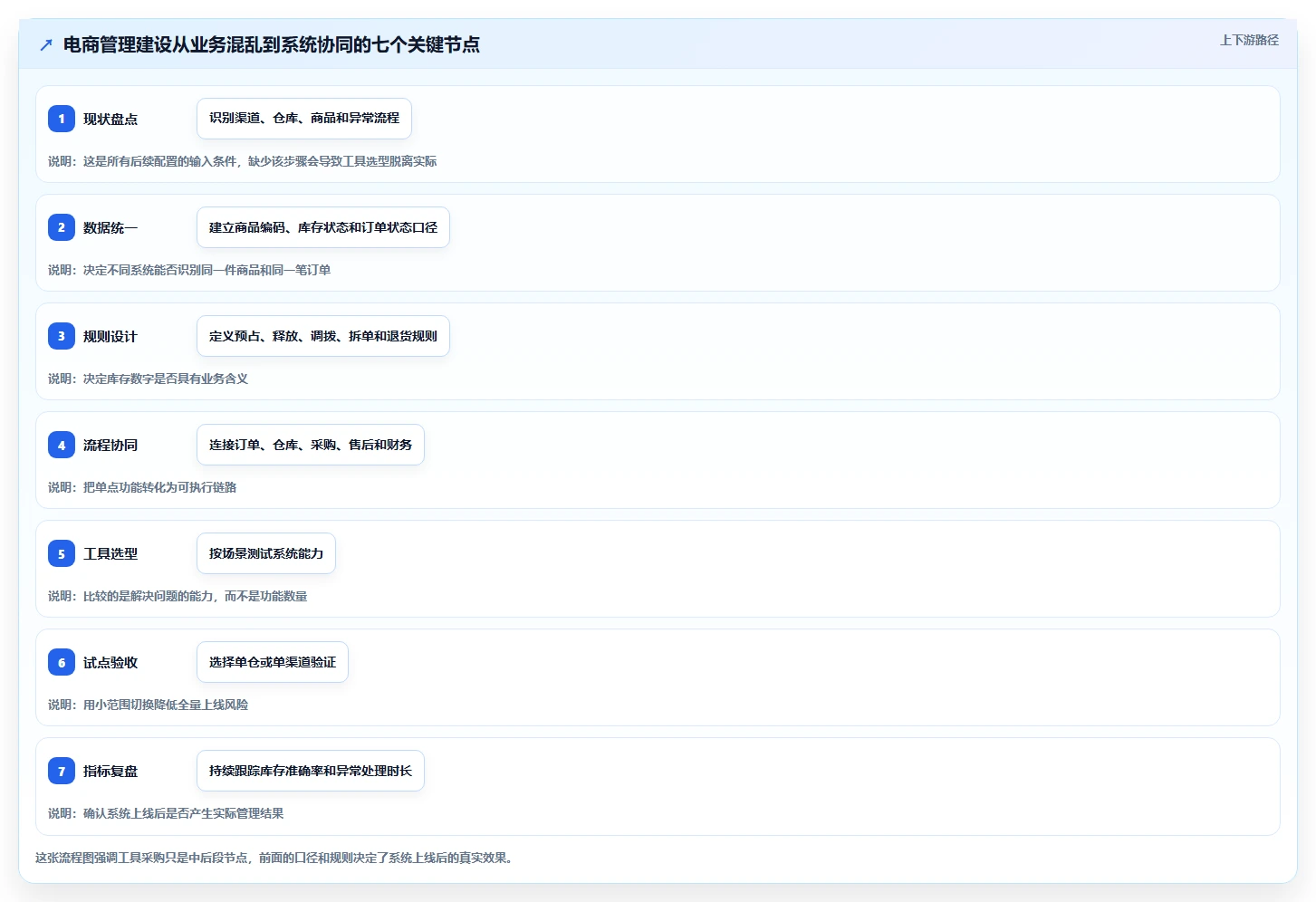 电商管理建设路线：从库存协同到工具对比分几步