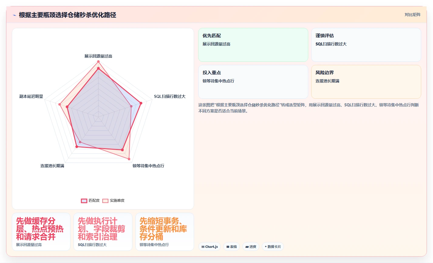 数据库存：仓储系统团队年度规划：高并发秒杀怎样持续改善提升查询性能
