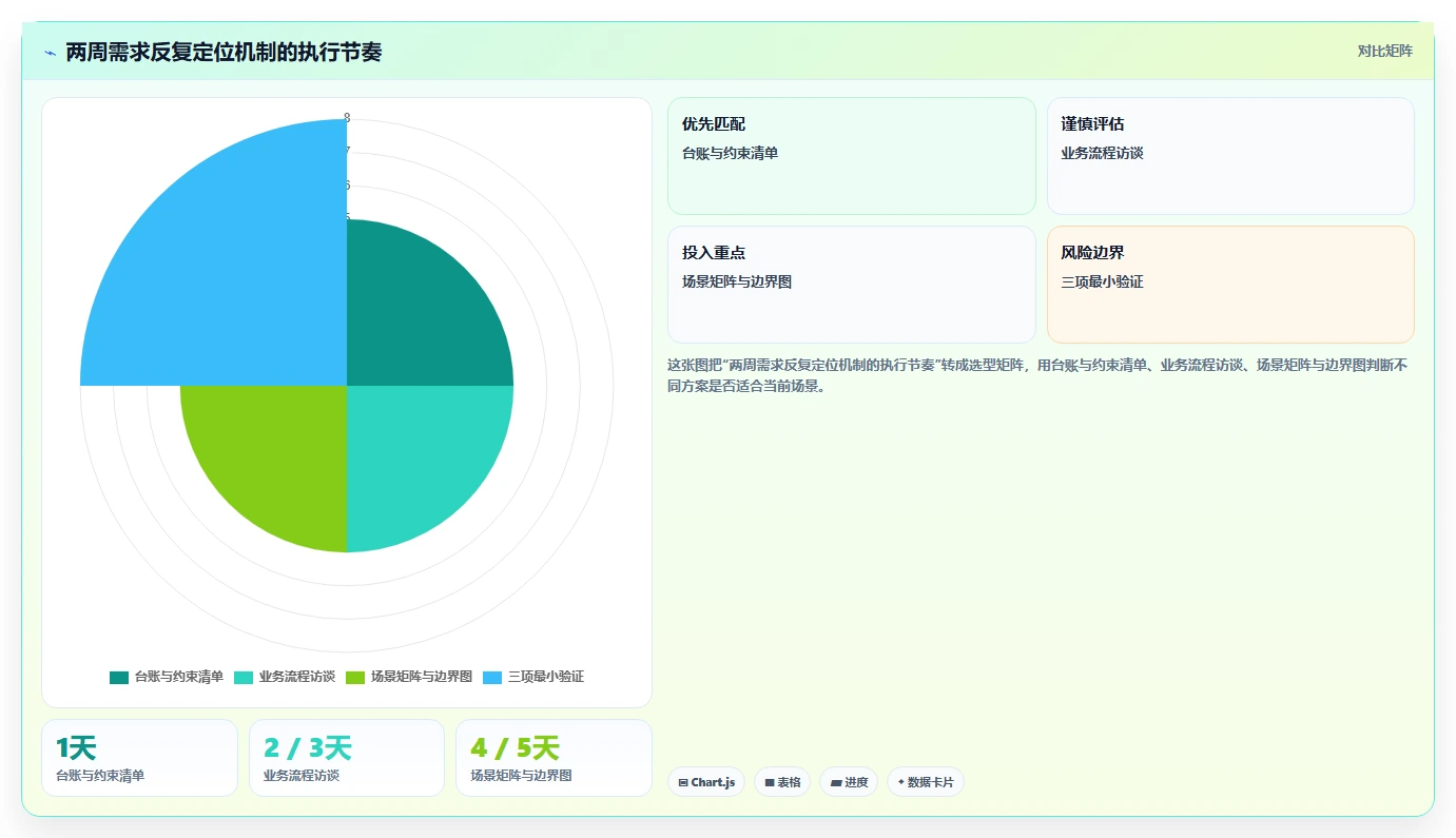 电商系统开发：开发团队实战复盘：技术选型中需求反复的定位步骤