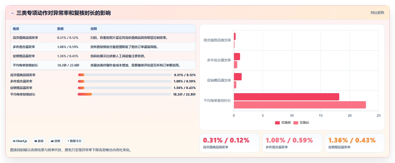 电商仓储管理:财务人员数据版复盘:围绕打包复核提炼下一步动作