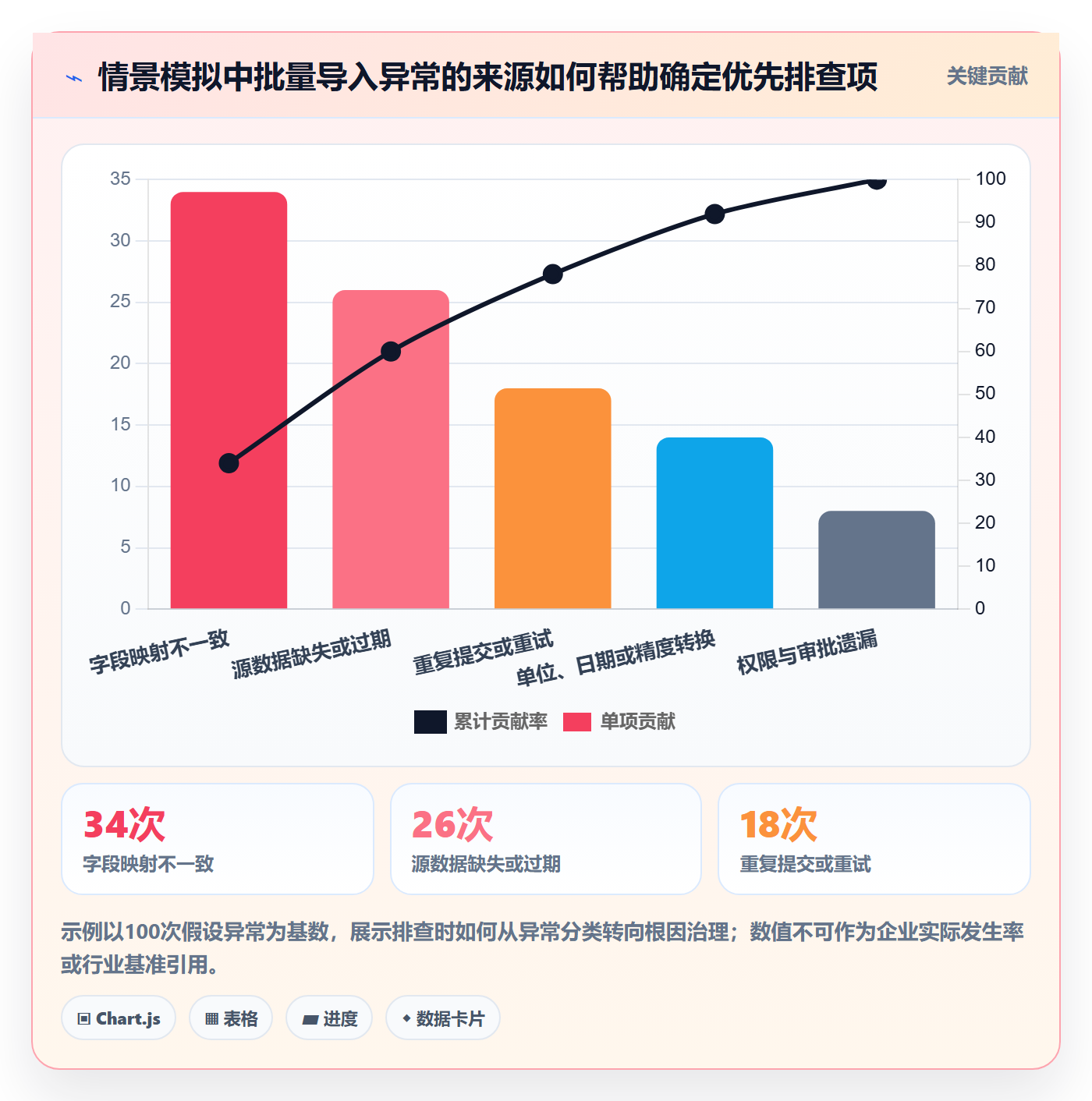erp数据录入运营框架：把批量导入纳入风险排查