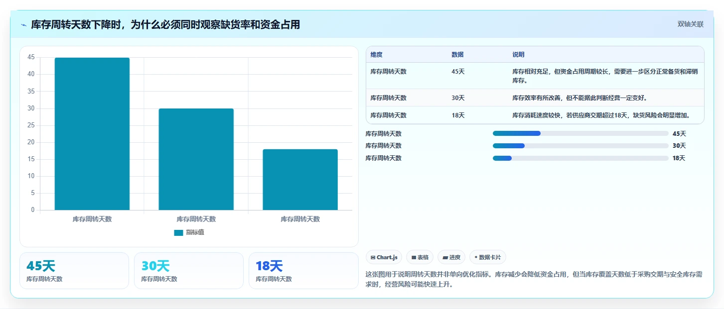 电商库存怎么用？周转天数场景下的新手避坑拆解