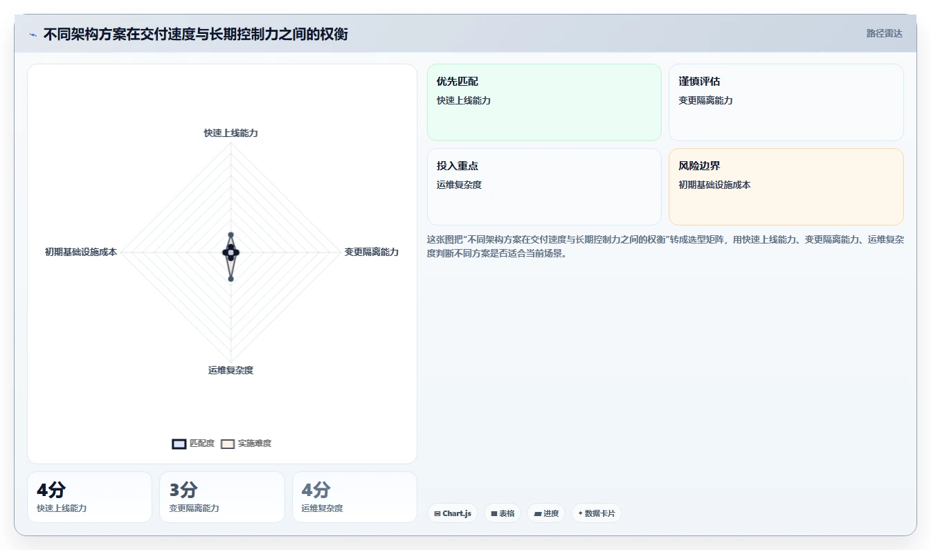 电商系统开发：项目经理落地路线图：从架构设计走向控制开发预算