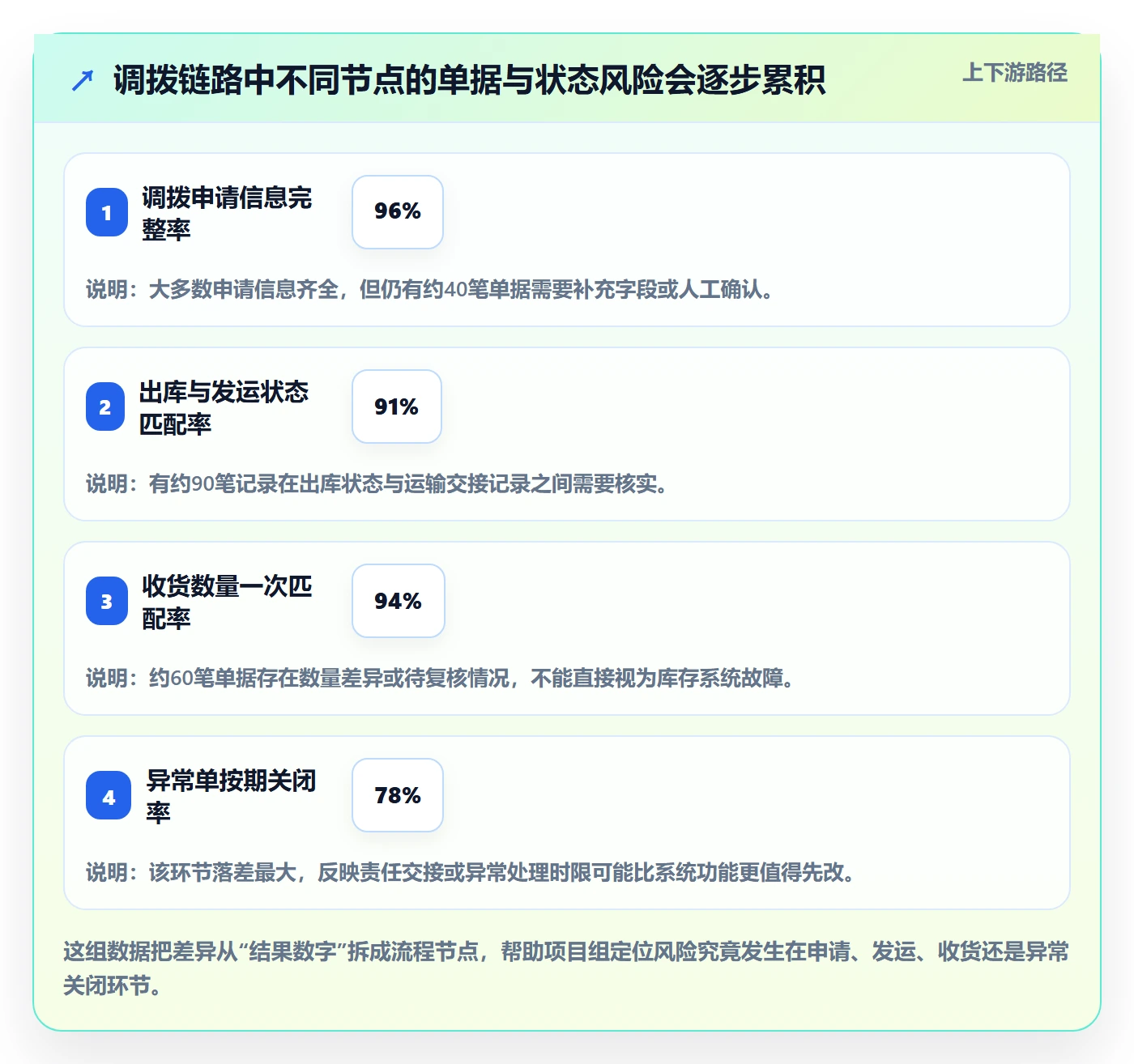 库存管理系统改造重点：从多仓调拨推进风险排查