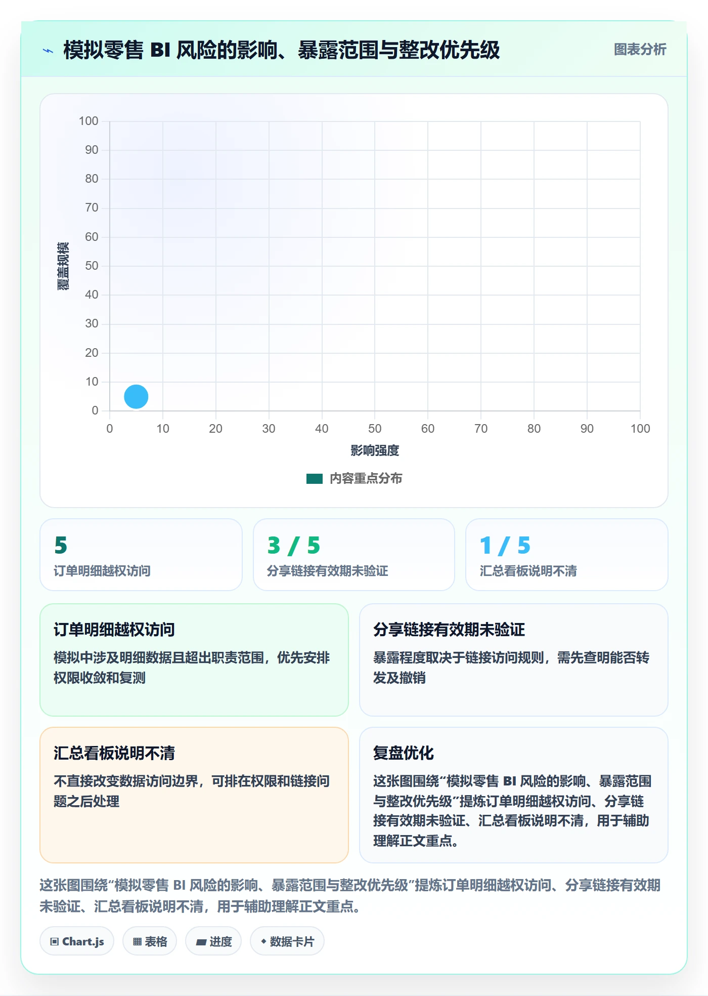 bi 平台实践指南：移动查看的风险排查怎样更有效