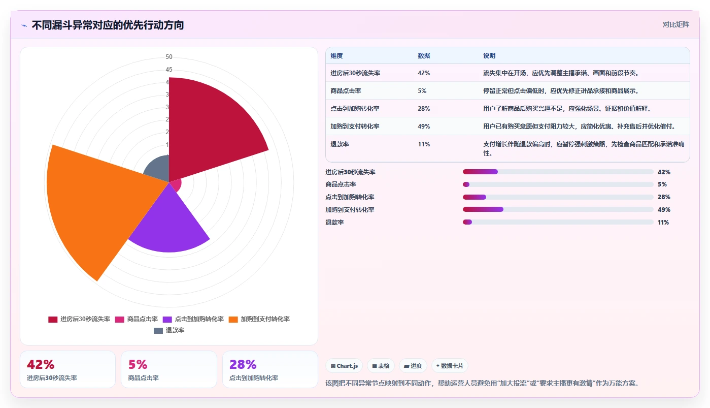 直播数据复盘：主播案例思路：增长规划怎样优化转化率