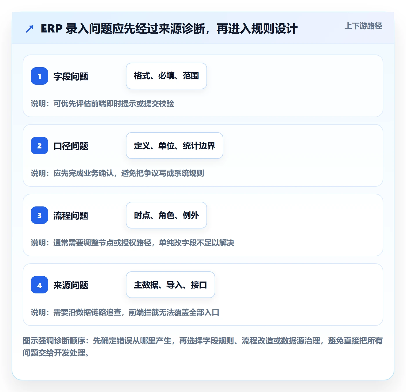 erp数据录入改造重点：从字段校验推进常见误区