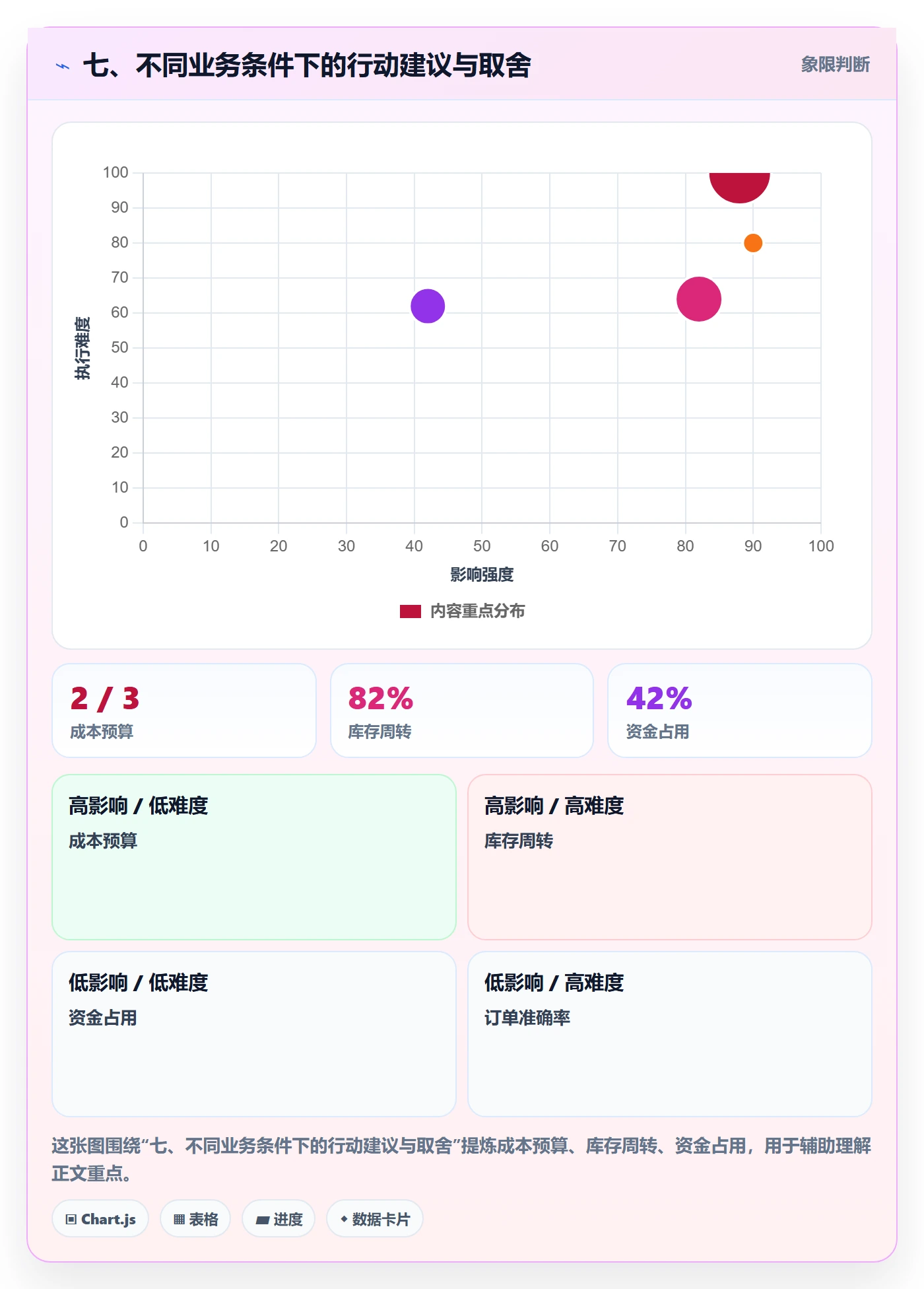 七、不同业务条件下的行动建议与取舍