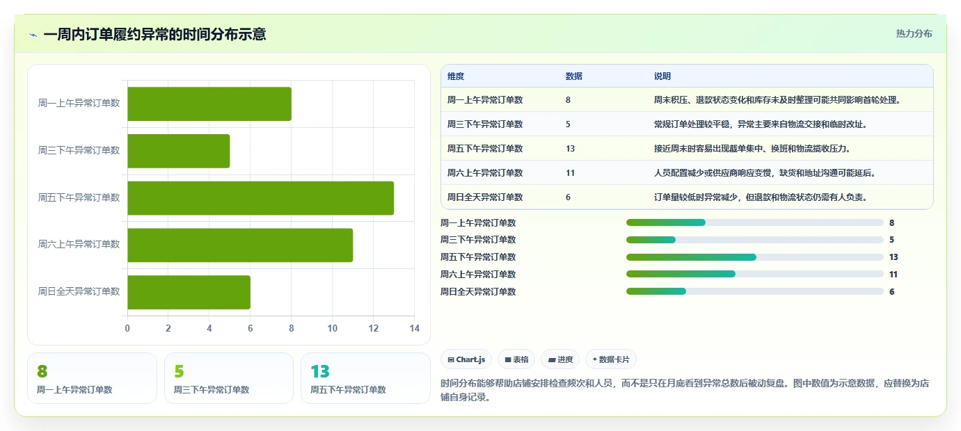 电商管理使用技巧：订单履约对应的新手避坑方法