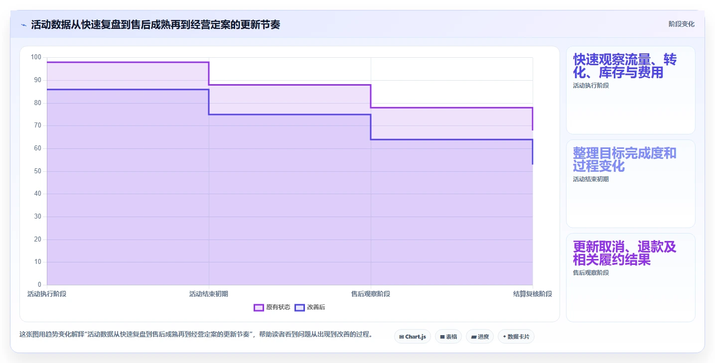 电商数据运营日常管理全解析：重点看懂活动评估