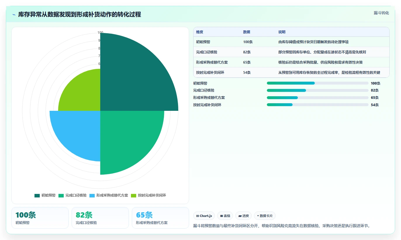 仓库安全库存管理实用方法：围绕采购周期建立流程设计