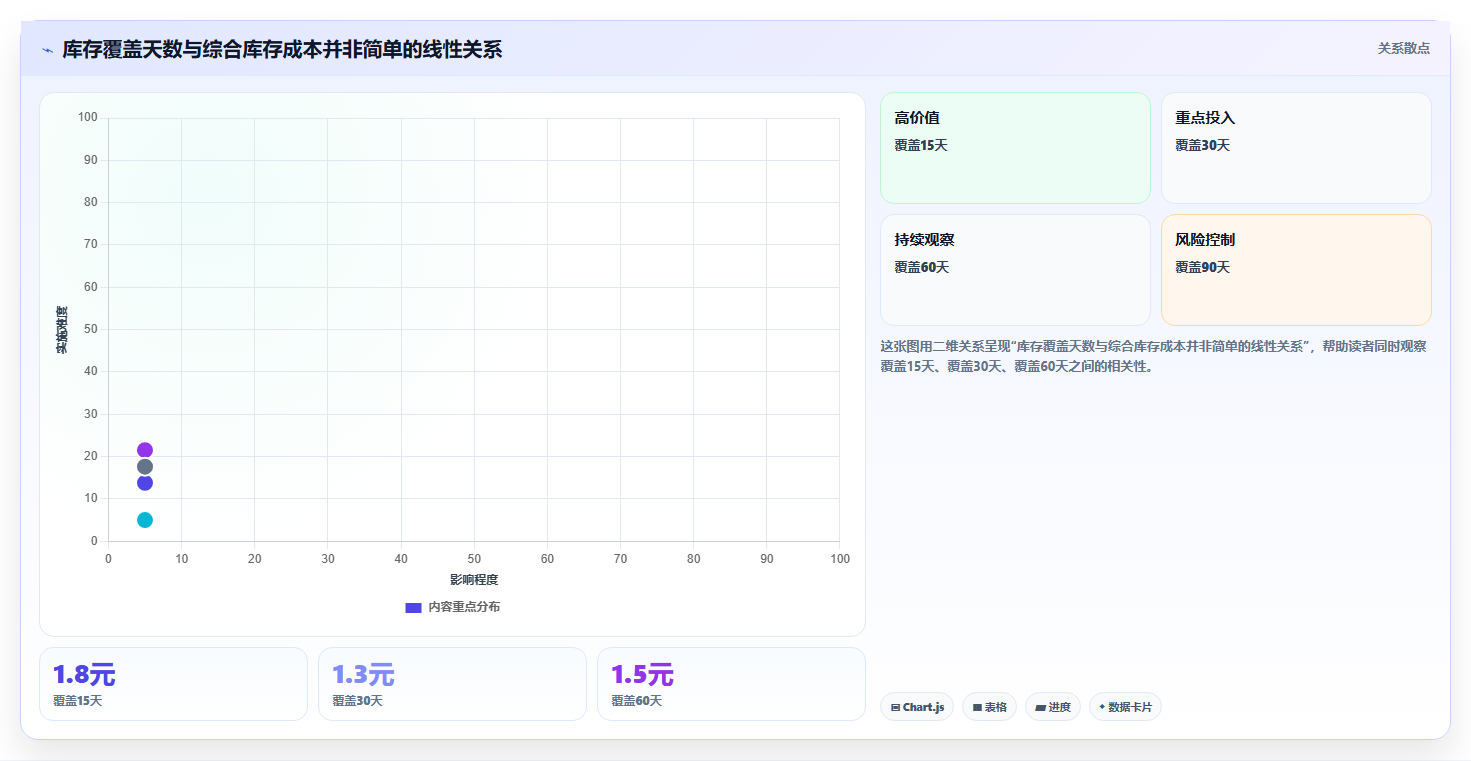 电商库存运营框架：把多仓同步纳入成本控制