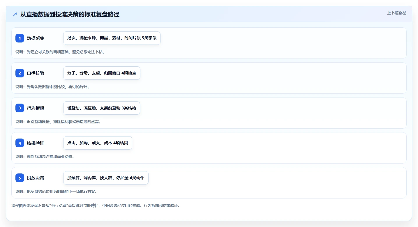 直播数据复盘：品牌商家评估框架：互动率是否真正带来优化投流效率