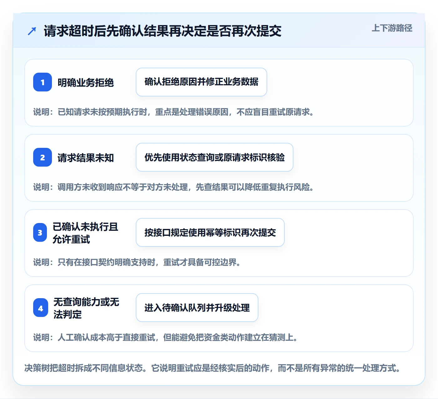 分账系统改造重点：从接口对接推进入门指南