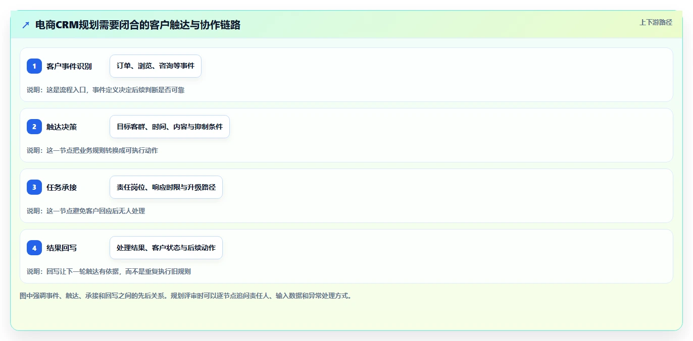 电商crm系统规划方法：私域触达与团队协同如何衔接