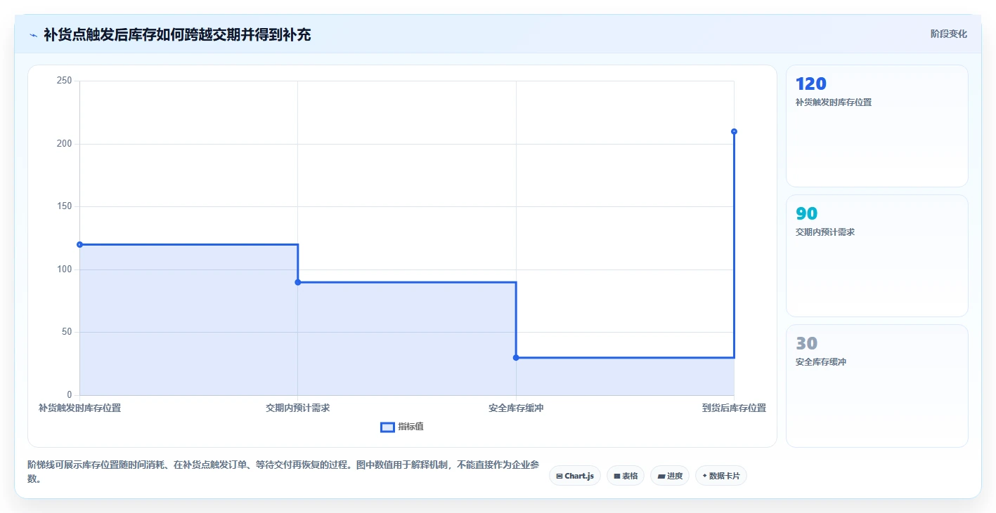 仓库安全库存管理怎么管？以补货点设置为核心的成本控制方案